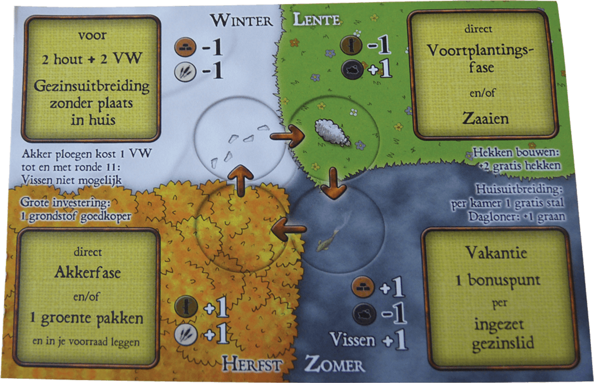 Agricola: De Lage Landen spelbord