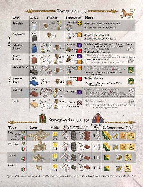 Almoravid: Reconquista and Riposte in Spain, 1085-1086 handleiding