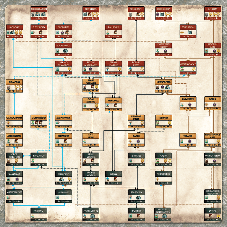 Progress: Evolution of Technology game board