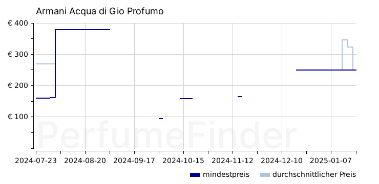 Armani Acqua di Gio Profumo Eau de parfum preisverlauf