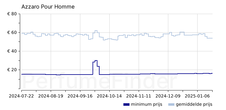 Azzaro Pour Homme Eau de toilette prijs geschiedenis