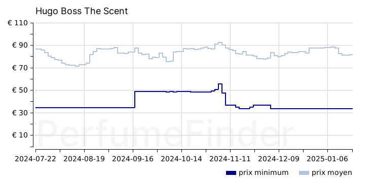 Hugo Boss The Scent Eau de parfum historique des prix