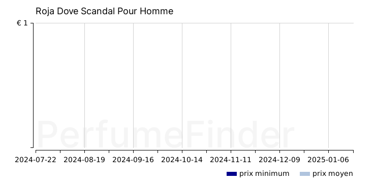 Roja Dove Scandal Pour Homme Extrait de Parfum historique des prix
