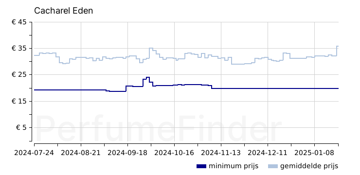 Cacharel Eden Eau de parfum prijs geschiedenis