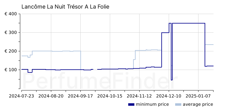 Lancôme La Nuit Trésor A La Folie Eau de parfum price history