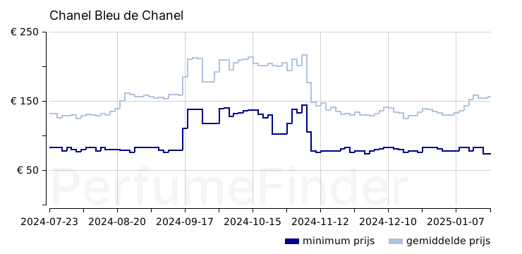 Chanel Bleu de Chanel Eau de parfum prijs geschiedenis