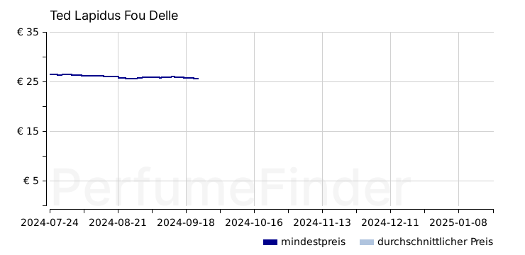 Ted Lapidus Fou Delle Eau de toilette preisverlauf