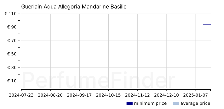 Guerlain Aqua Allegoria Mandarine Basilic Eau de toilette price history