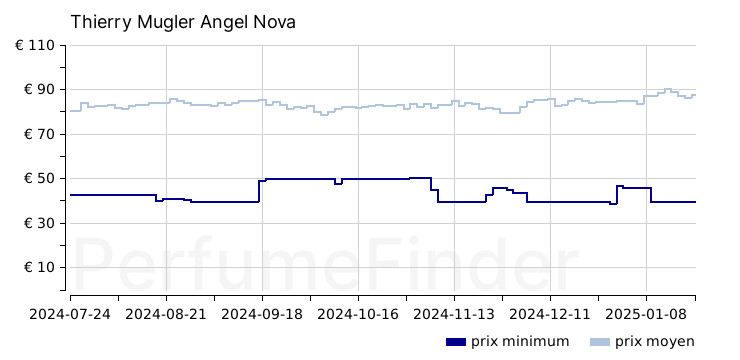 Thierry Mugler Angel Nova Eau de parfum historique des prix