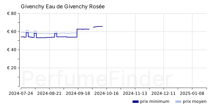 Givenchy Eau de Givenchy Rosée Eau de toilette historique des prix