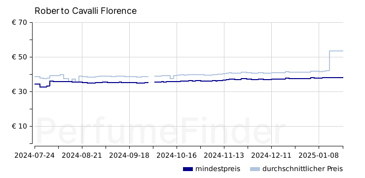 Roberto Cavalli Florence Eau de parfum preisverlauf