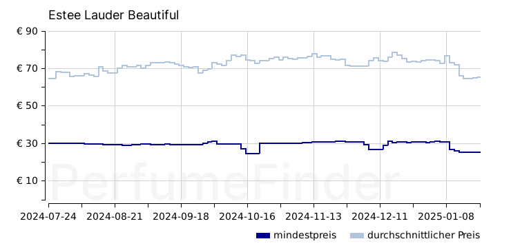 Estee Lauder Beautiful Eau de parfum preisverlauf