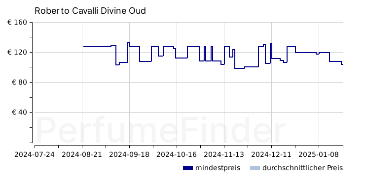 Roberto Cavalli Divine Oud Eau de parfum preisverlauf