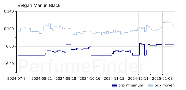 Bvlgari Man in Black Eau de parfum historique des prix