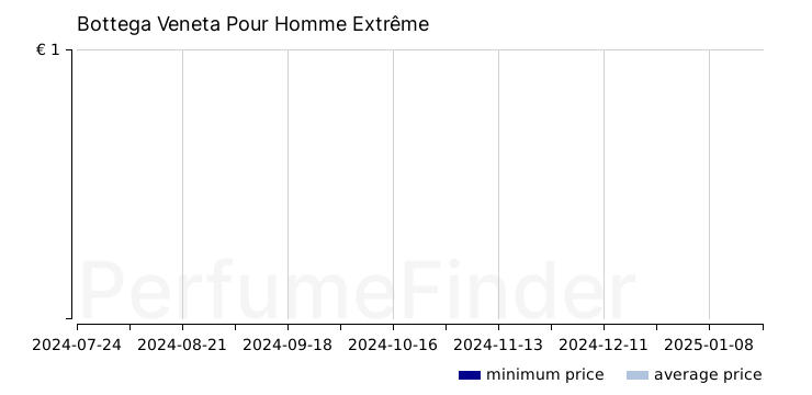 Bottega Veneta Pour Homme Extrême Eau de toilette price history