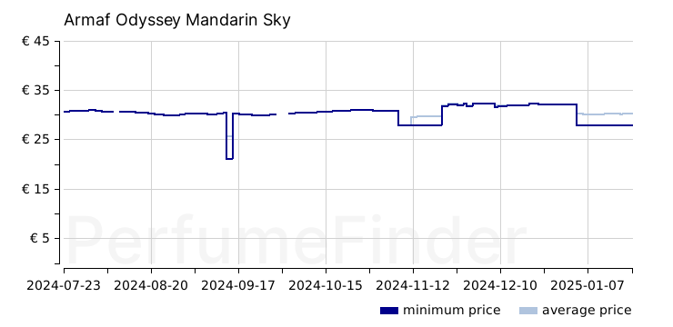 Armaf Odyssey Mandarin Sky Eau de parfum price history