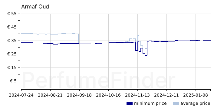 Armaf Oud Eau de toilette price history