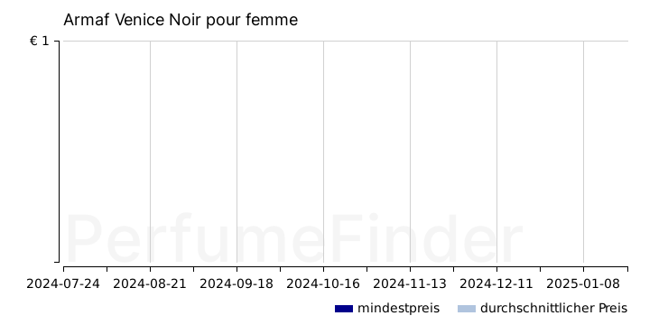 Armaf Venice Noir pour femme Eau de toilette preisverlauf