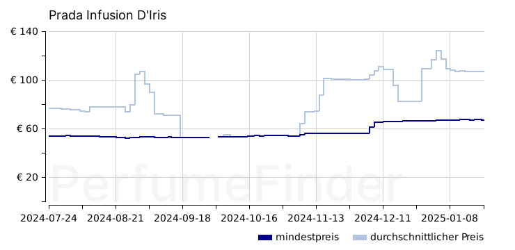Prada Infusion D'Iris Eau de parfum preisverlauf
