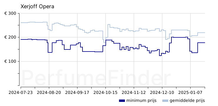 Xerjoff Opera Eau de parfum prijs geschiedenis