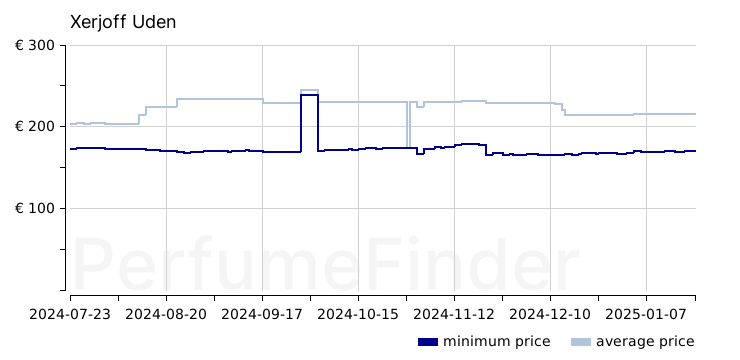 Xerjoff Uden Eau de parfum price history