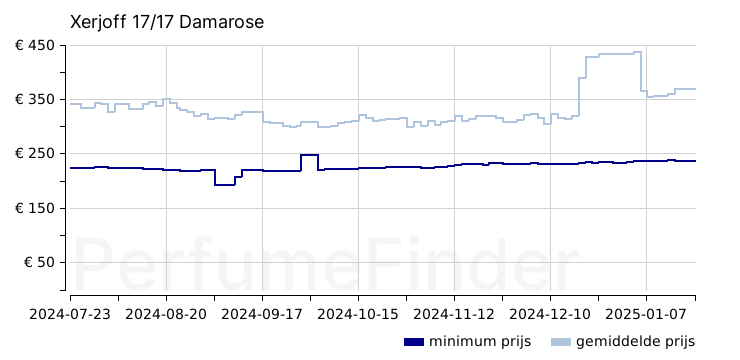 Xerjoff 17/17 Damarose Eau de parfum prijs geschiedenis