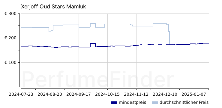Xerjoff Oud Stars Mamluk Eau de parfum preisverlauf