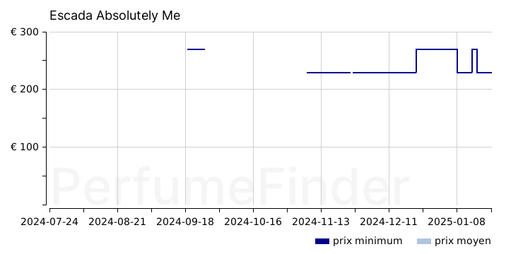 Escada Absolutely Me Eau de parfum historique des prix