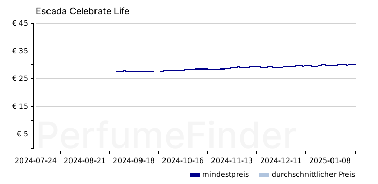 Escada Celebrate Life Eau de parfum preisverlauf