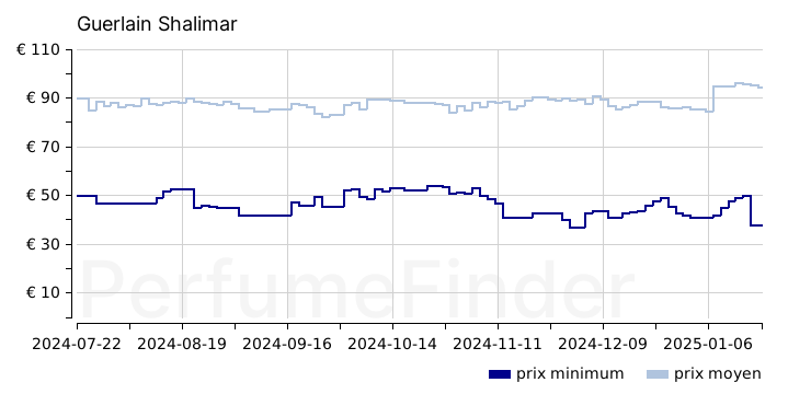 Guerlain Shalimar Eau de parfum historique des prix