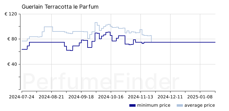 Guerlain Terracotta le Parfum Eau de toilette price history