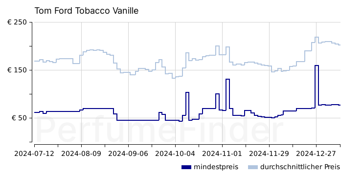 Tom Ford Tobacco Vanille Eau de parfum preisverlauf