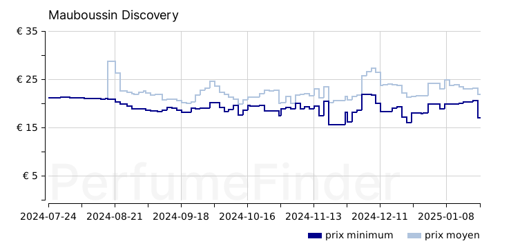 Mauboussin Discovery Eau de parfum historique des prix