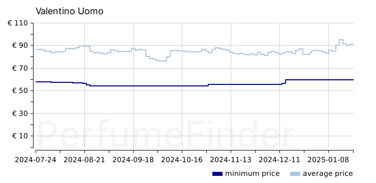 Valentino Uomo Eau de toilette price history