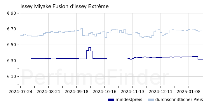 Issey Miyake Fusion d'Issey Extrême Eau de toilette preisverlauf